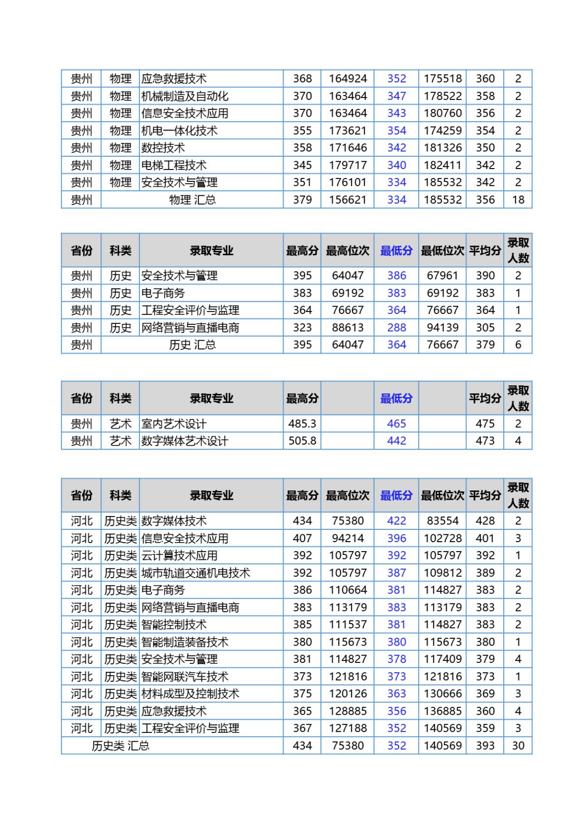 江苏安全技术职业学院－2024年各省普通高考统招录取分数